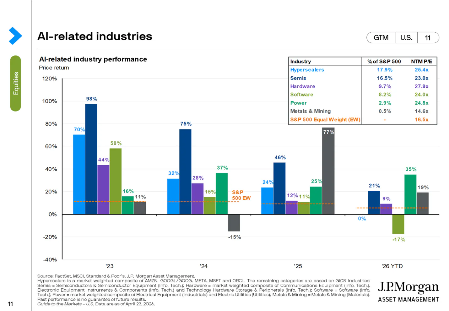 AI-related industries