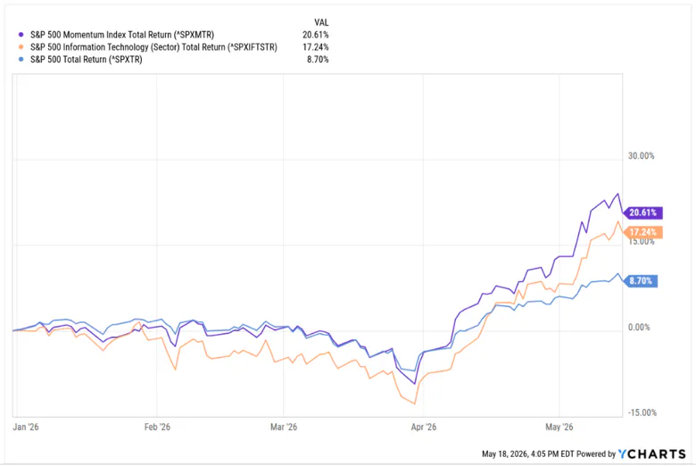 Index Return Momentum