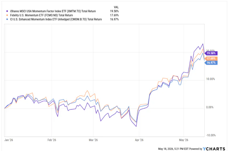 Momentum ETF Returns