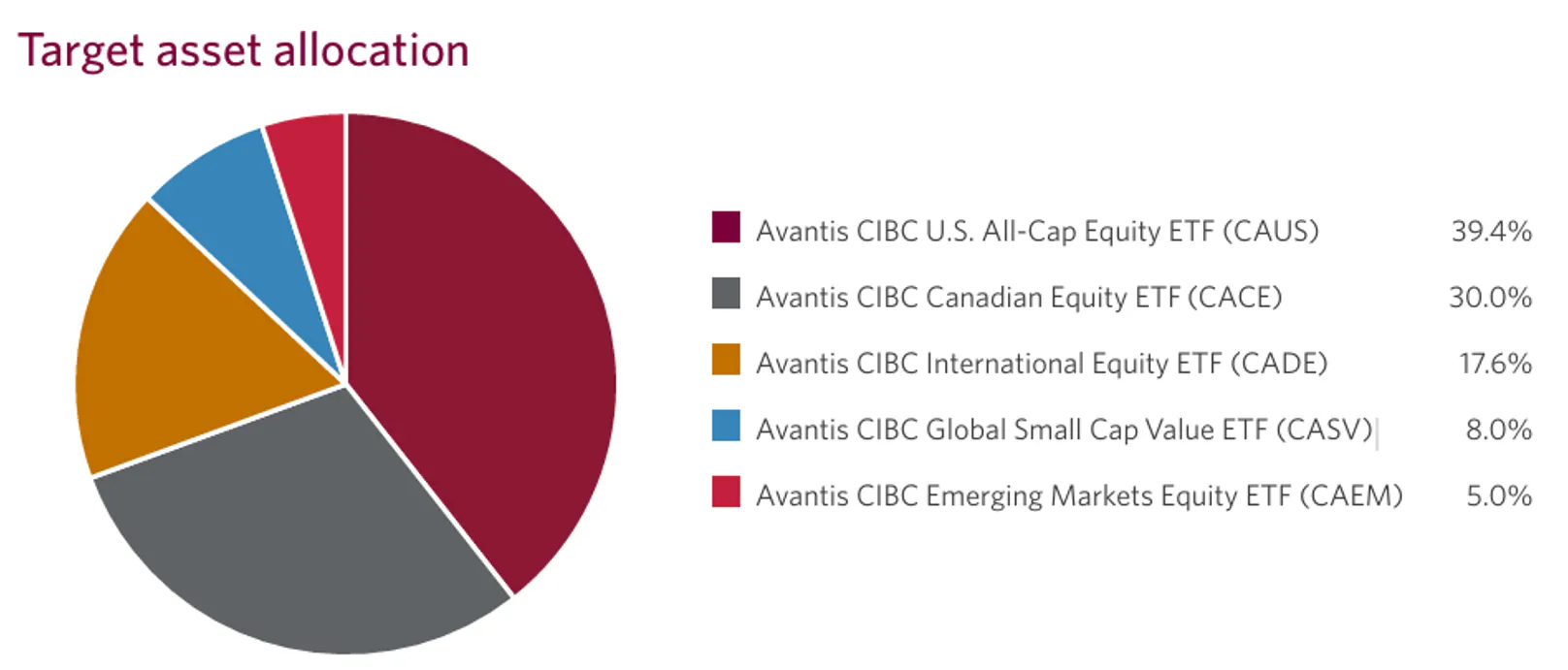 CAGE ETF Allocation