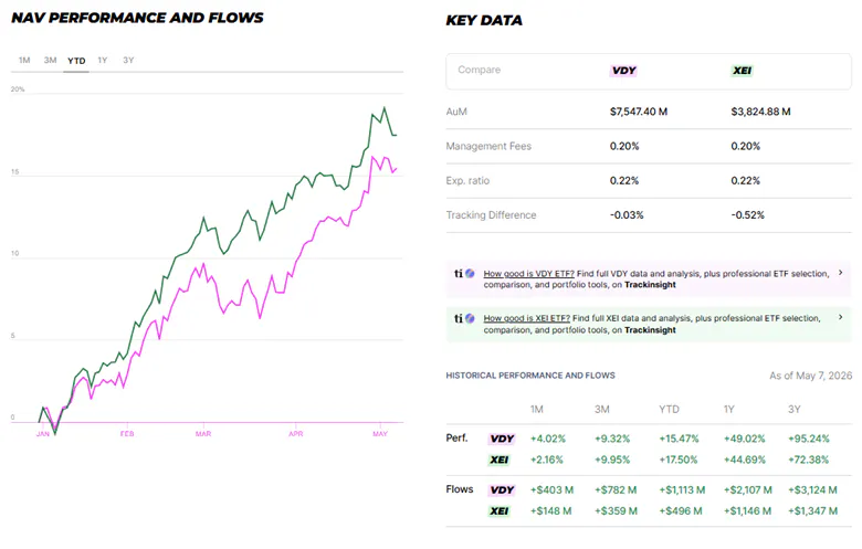 VDY vs XEI performance