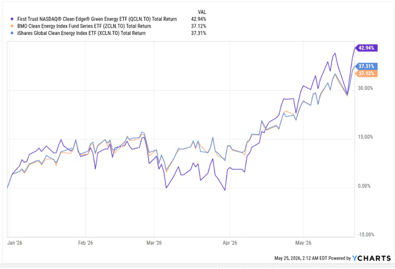 Clean Energy ETFs Performance
