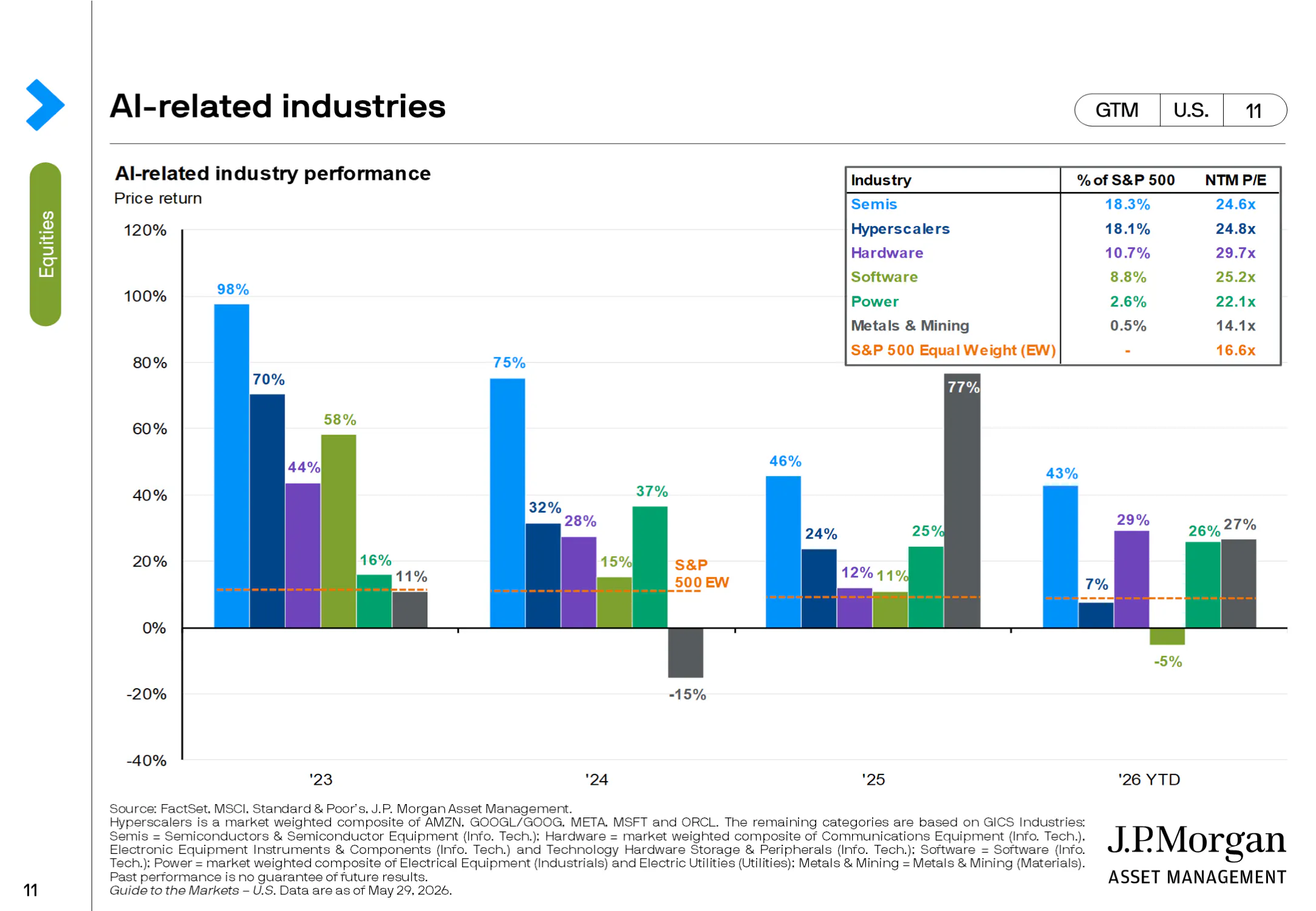 AI-related industries