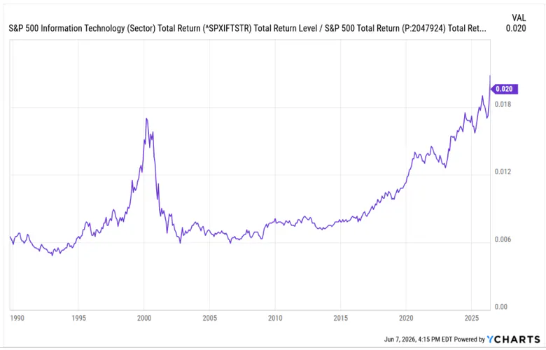 S&P 500 Technology Sector Index Returns