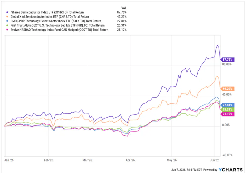 AI ETFs Returns and performance