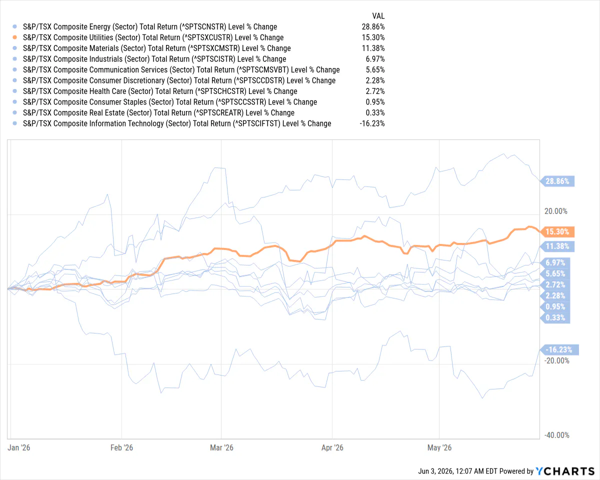 Utilities S&P Sector