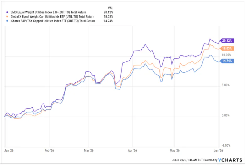 Canadian Utilities ETF performance