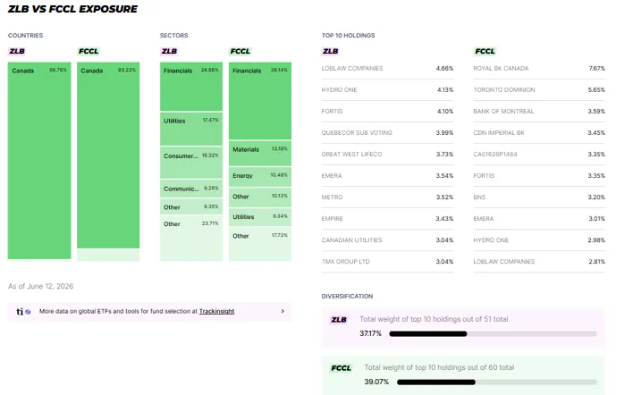 ZLB vs FCCL Exposure