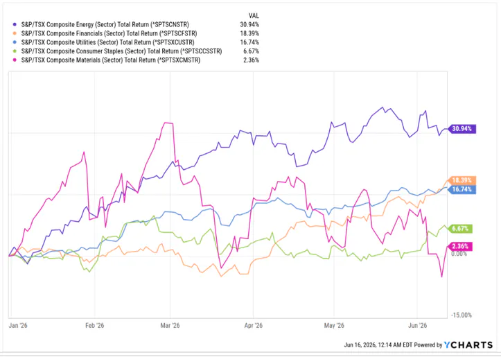 ZLB vs FCCL S&P/TSX Sector Returns
