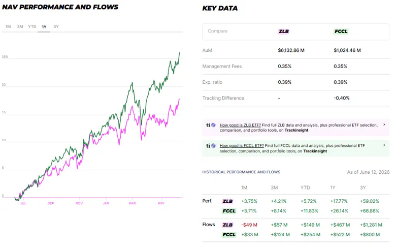 ZLB vs FCCL Performance and Flows