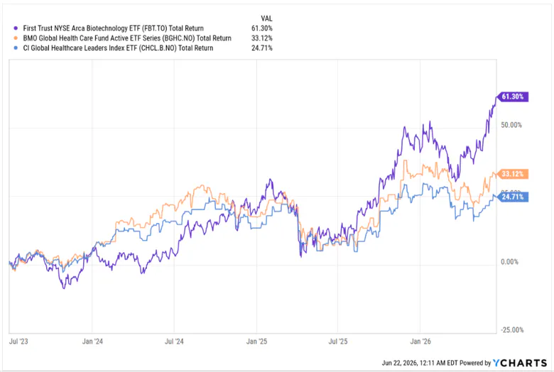 Healthcare ETFs Performance