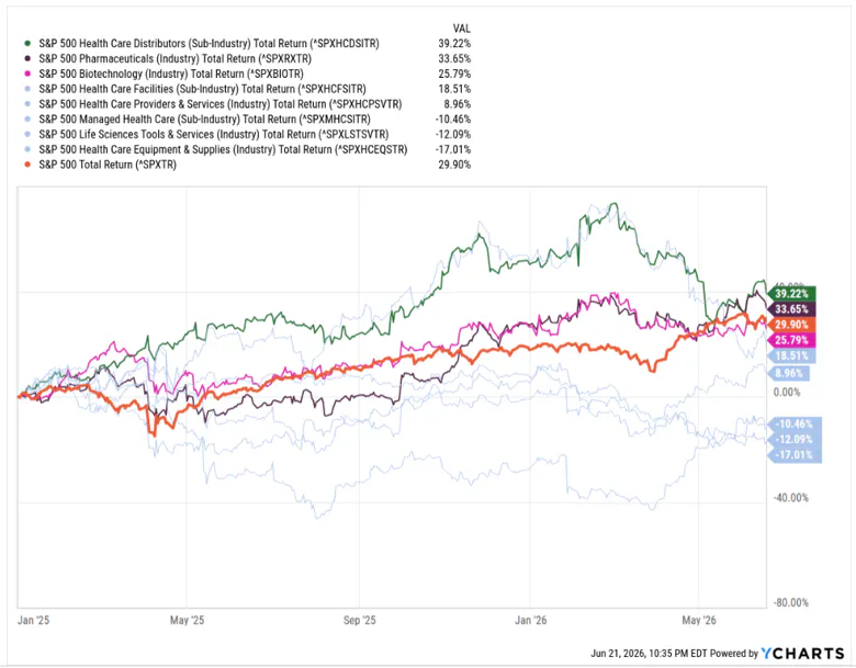 S&P Healthcare Sectors since 2025