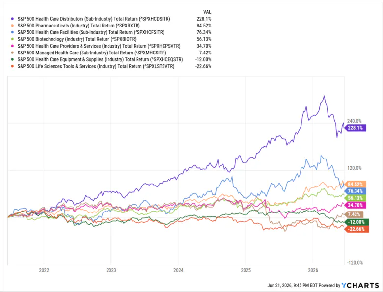 S&P Healthcare sectors Returns