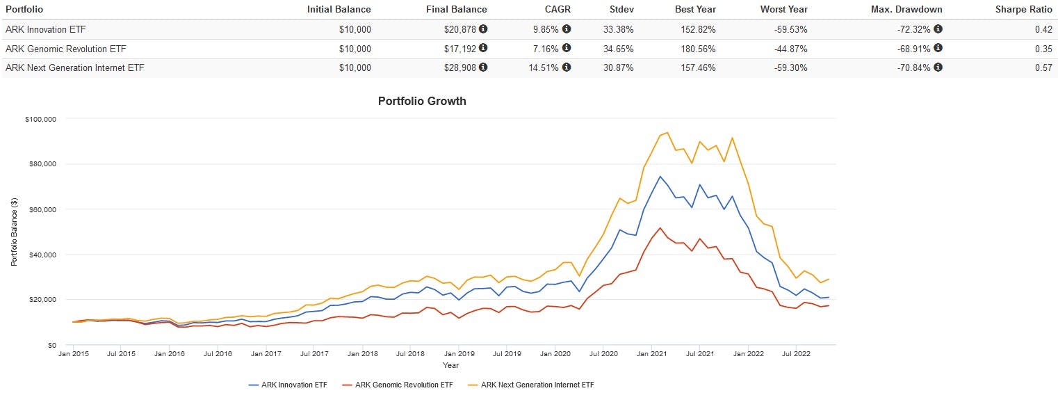 Compartilhar 107+ imagem ark funds performance br.thptnganamst.edu.vn