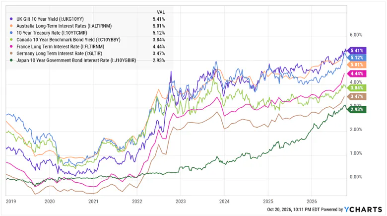 World Interest Rates