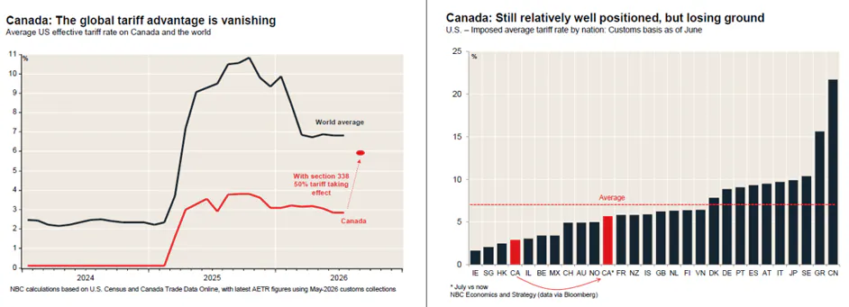 Tariff impact