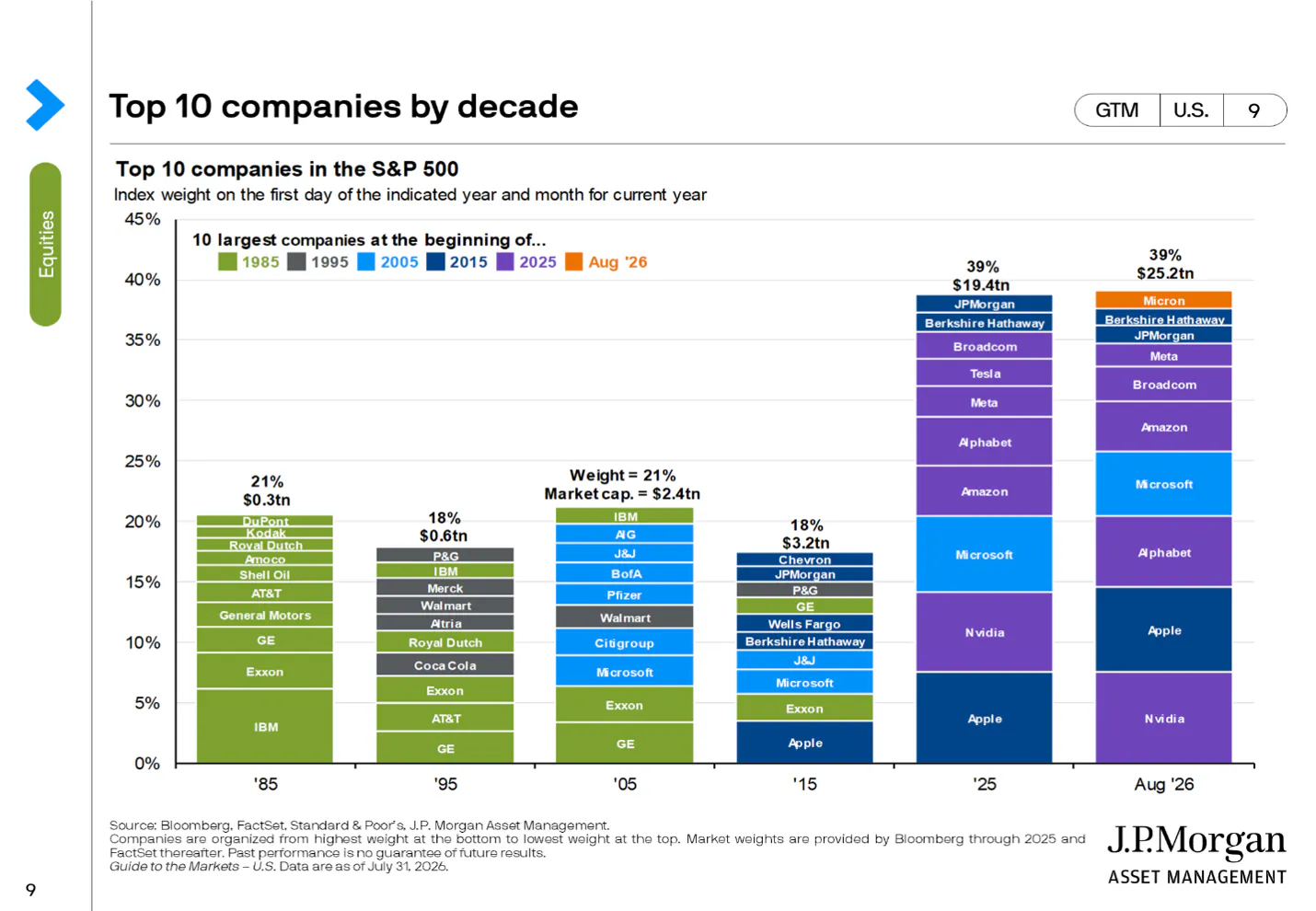 Top 10 Companies by decade