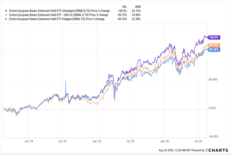 EBNK ETF Performance Last 3 years