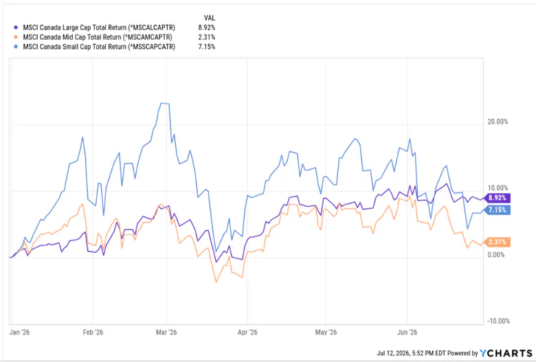 MSCI Canada Large, Mid, Small Cap Returns 2026