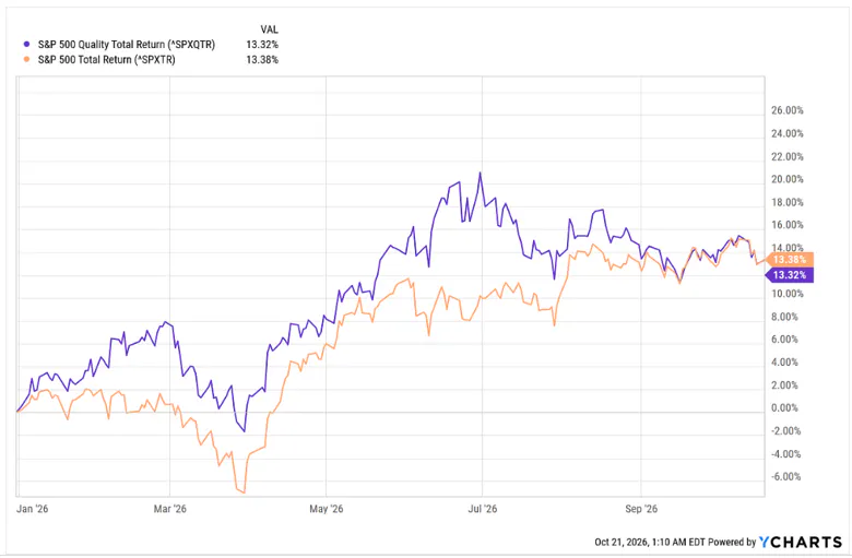 S&P Quality vs S&P 500