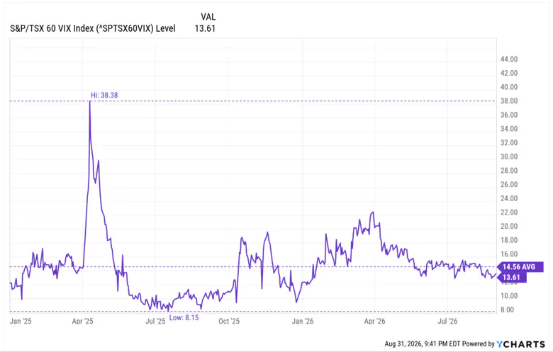 VIX Levels since 2025