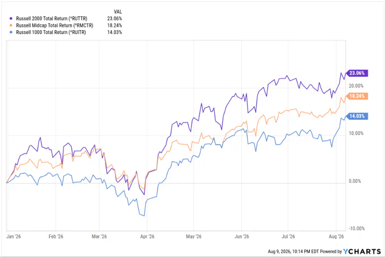 Russell Indexes Returns in 2026