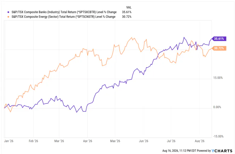 Bank vs Energy Index Returns