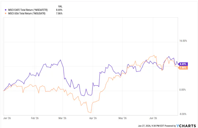 MSCI EAFE Index Returns