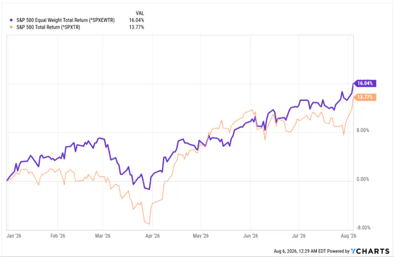 Equal Weight vs SP 500