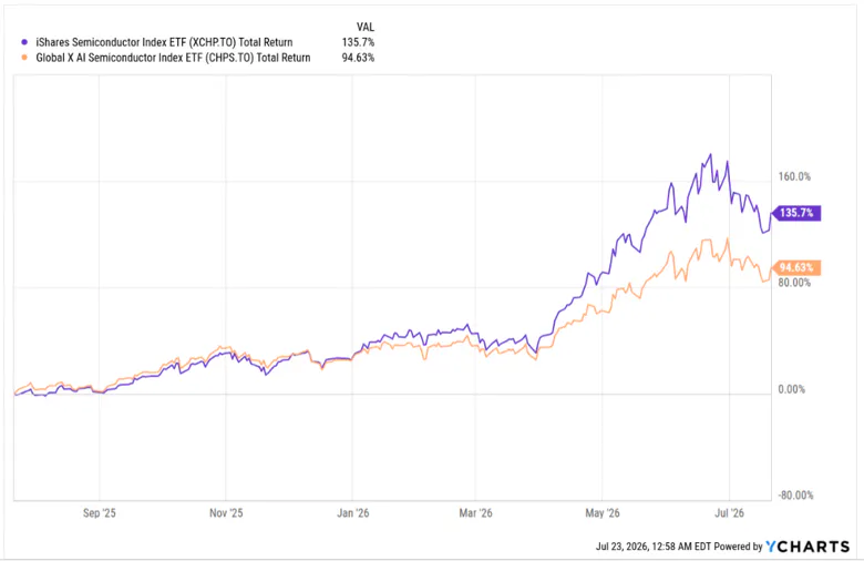 Semi ETFs perf