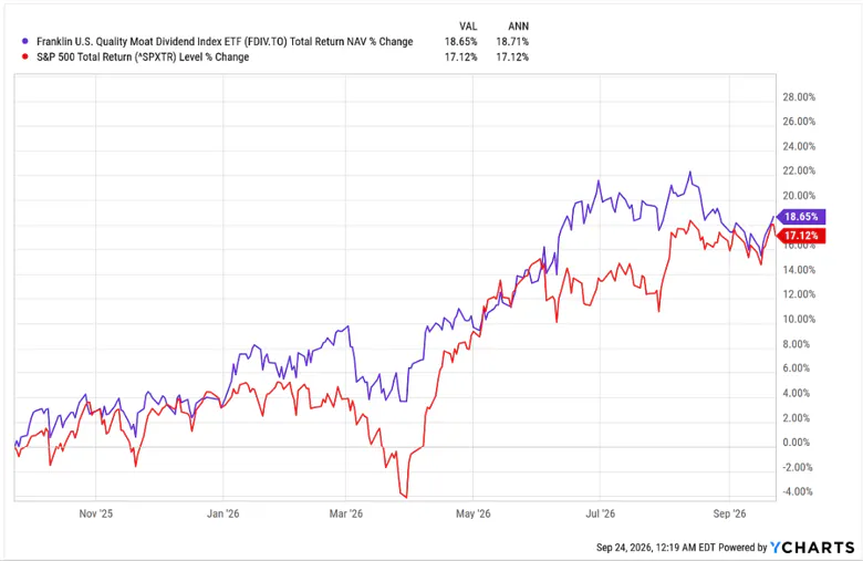 FDIV vs S&P 500 Performance change