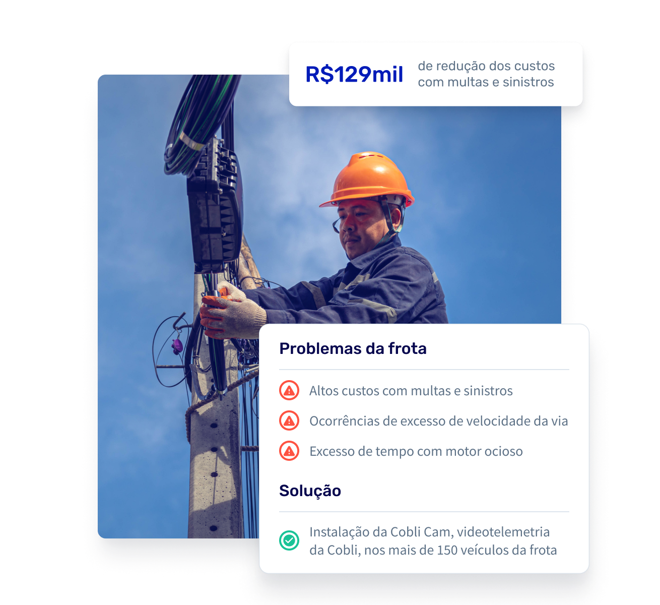 Homem fazendo instalação ou manutenção de rede elétrica. Sobre a imagem, um quadro apresentando os benefícios da utilização da Cobli Cam: redução de R$129 mil dos custos com multas e sinistros