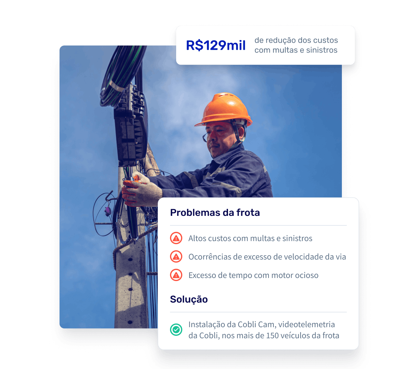 Homem fazendo instalação ou manutenção de rede elétrica. Sobre a imagem, um quadro apresentando os benefícios da utilização da Cobli Cam: redução de R$129 mil dos custos com multas e sinistros