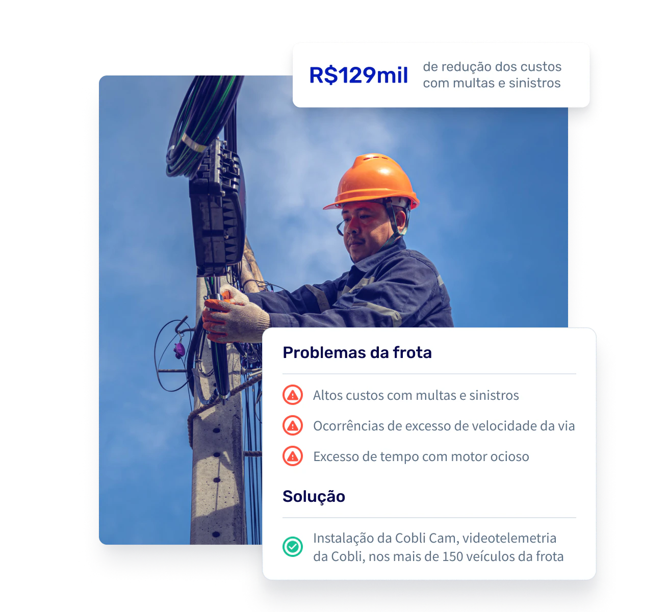 Homem fazendo instalação ou manutenção de rede elétrica. Sobre a imagem, um quadro apresentando os benefícios da utilização da Cobli Cam: redução de R$129 mil dos custos com multas e sinistros