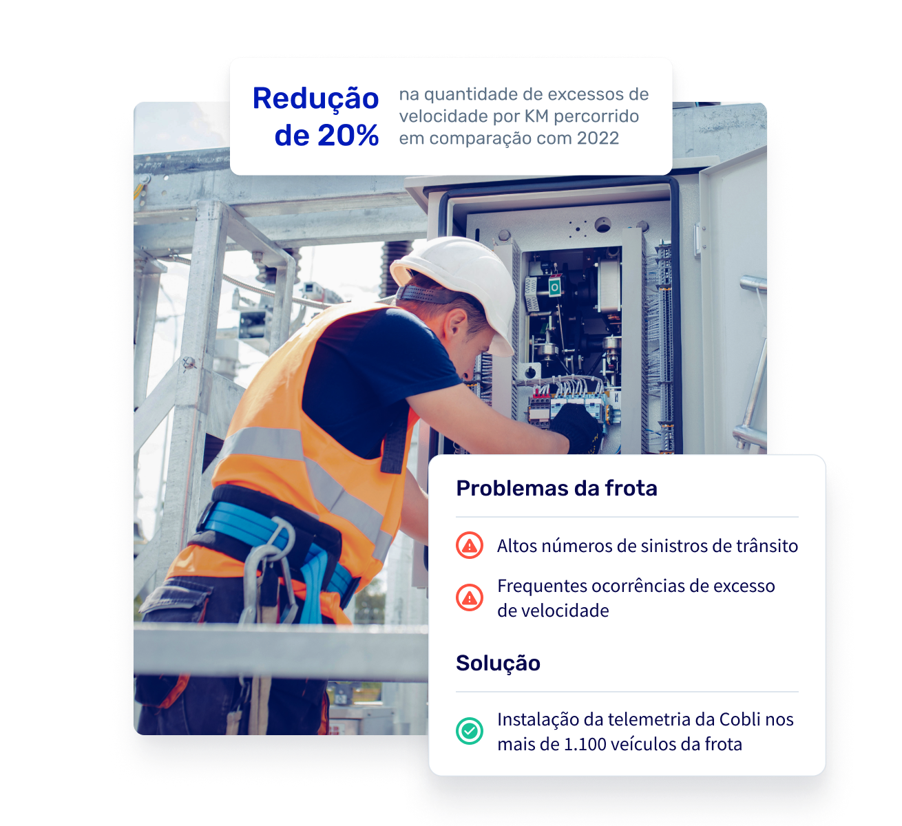 Homem fazendo consertos elétricos. Sobre a imagem, um quadro apresentando os benefícios da telemetria da Cobli: redução de 20% em excessos de velocidade por quilômetro percorrido