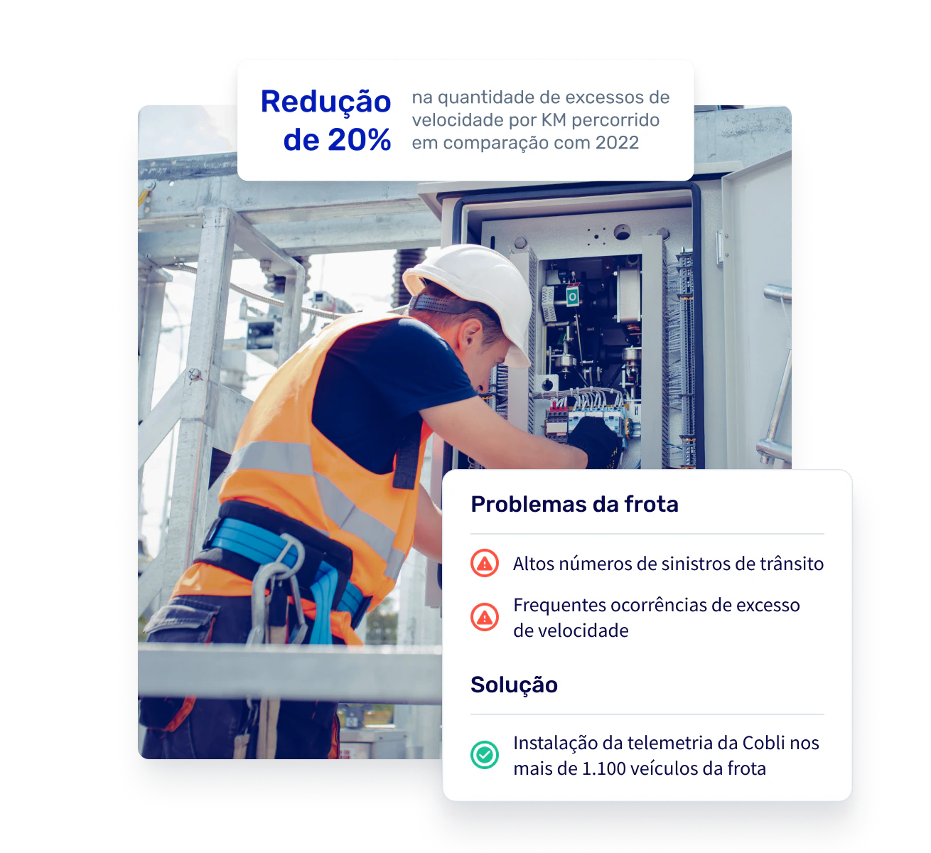 Homem fazendo consertos elétricos. Sobre a imagem, um quadro apresentando os benefícios da telemetria da Cobli: redução de 20% em excessos de velocidade por quilômetro percorrido