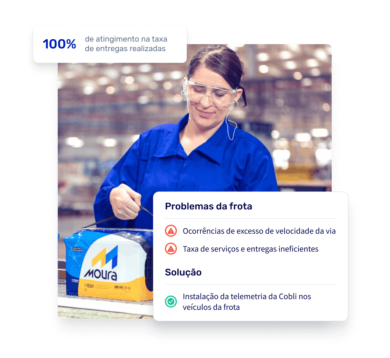 Na imagem, uma mulher segurando uma embalagem com o logo do Grupo Moura. Sobre a imagem, um quadro apresentando os benefícios da utilização do sistema da Cobli: atingimento de 100% da taxa de serviços e entregas.