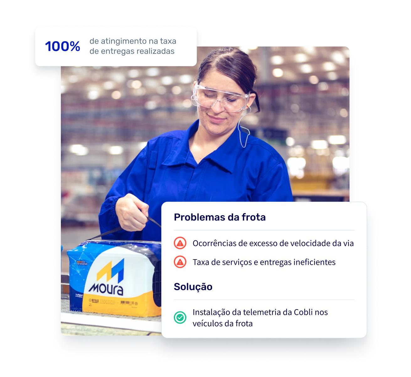 Na imagem, uma mulher segurando uma embalagem com o logo do Grupo Moura. Sobre a imagem, um quadro apresentando os benefícios da utilização do sistema da Cobli: atingimento de 100% da taxa de serviços e entregas.