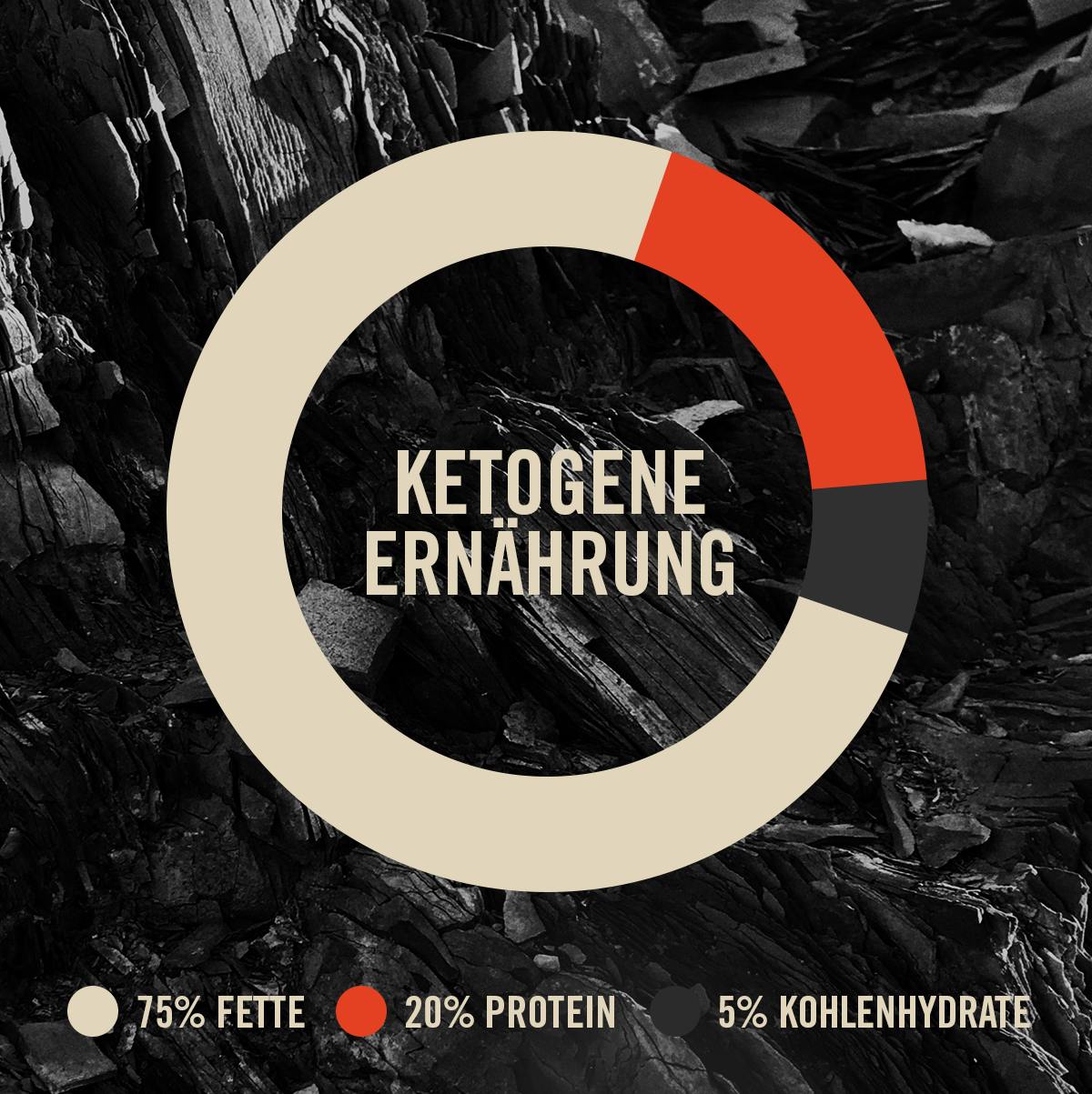 Ketogene Diät 7-Tage-Strecken