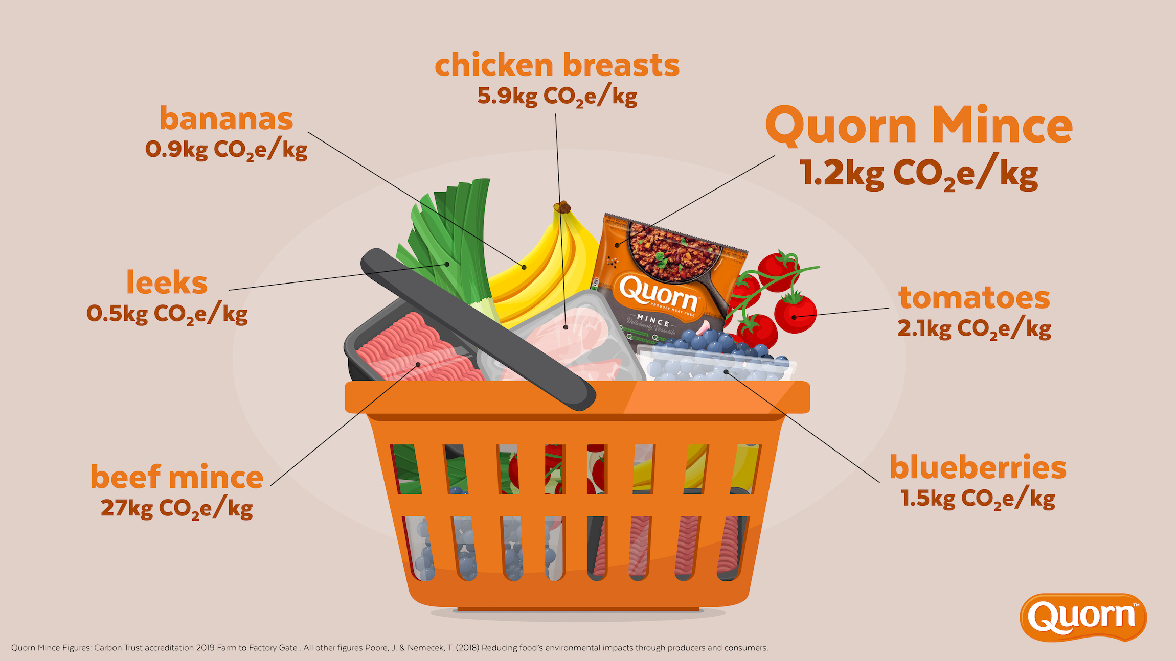 Quorn first brand to introduce carbon labelling on packaging