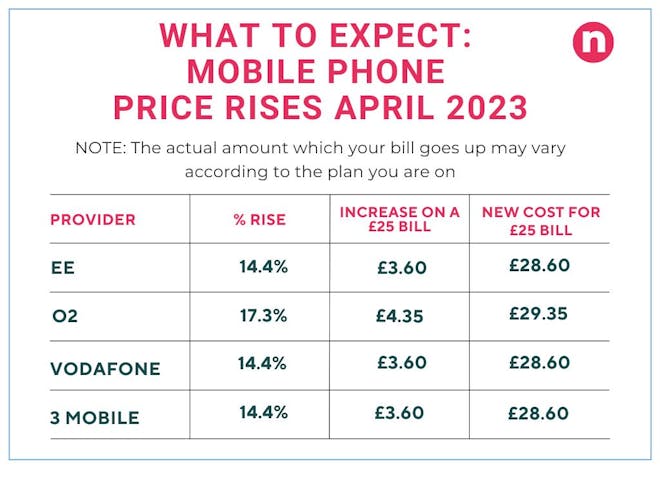 Chart showing comparison of mobile phone price rises from April 2023