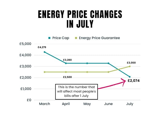 chart showing the relative values of energy price guarantee and the energy price cap