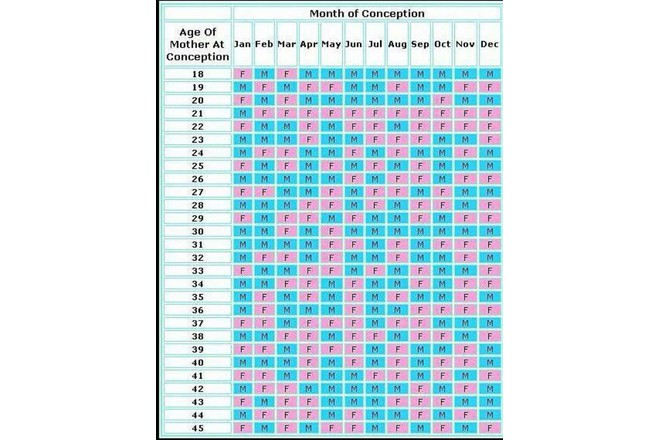 Age Of Mother At Conception Chart