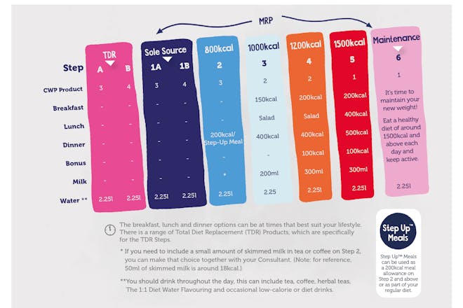 Cambridge weight plan infographic