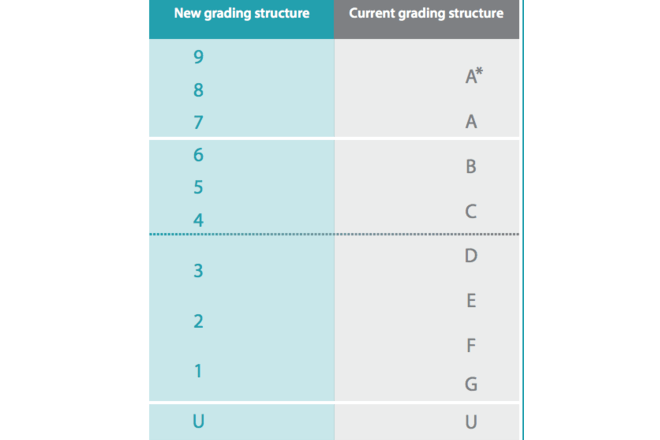 GCSEs: How do the new 9-1 grades work? - BBC News