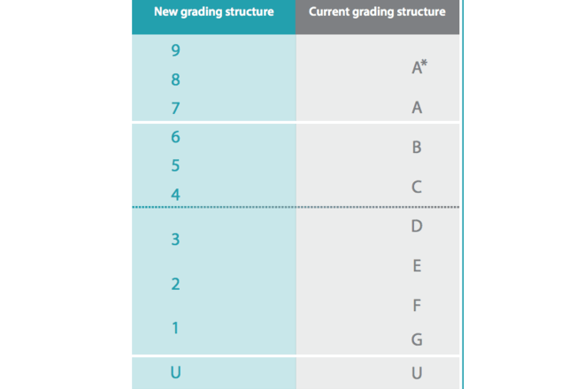 GCSE grades 2023: The 9-1 boundaries explained - BBC News