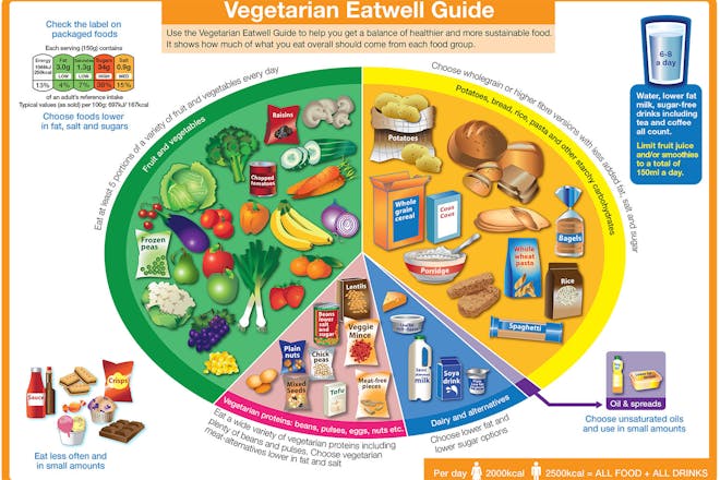 Vegetarian eatwell plate
