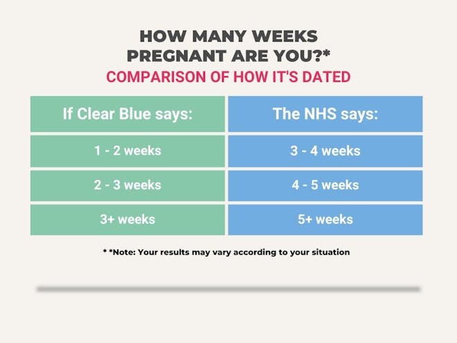 How many weeks pregnant are you? Clear Blue versus the NHS dating