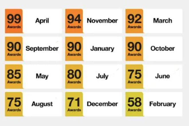 months and dates