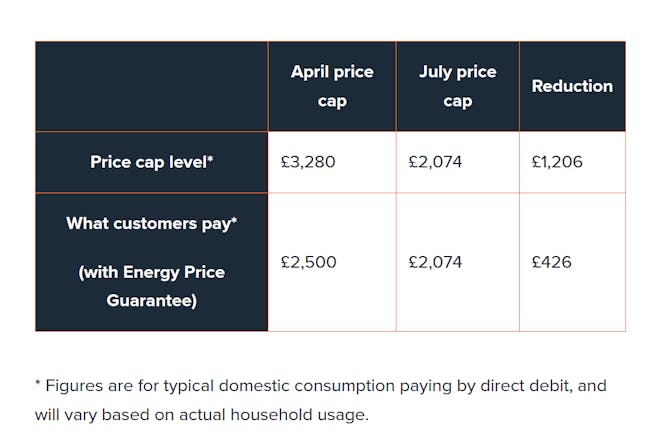 Graphic showing price cap levels for April and July, and the new reductions